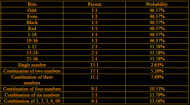 roulette-winning-table-chances